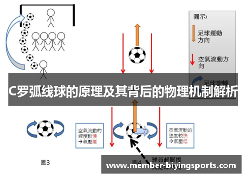 C罗弧线球的原理及其背后的物理机制解析